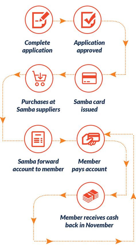 samba co op ltd my account.